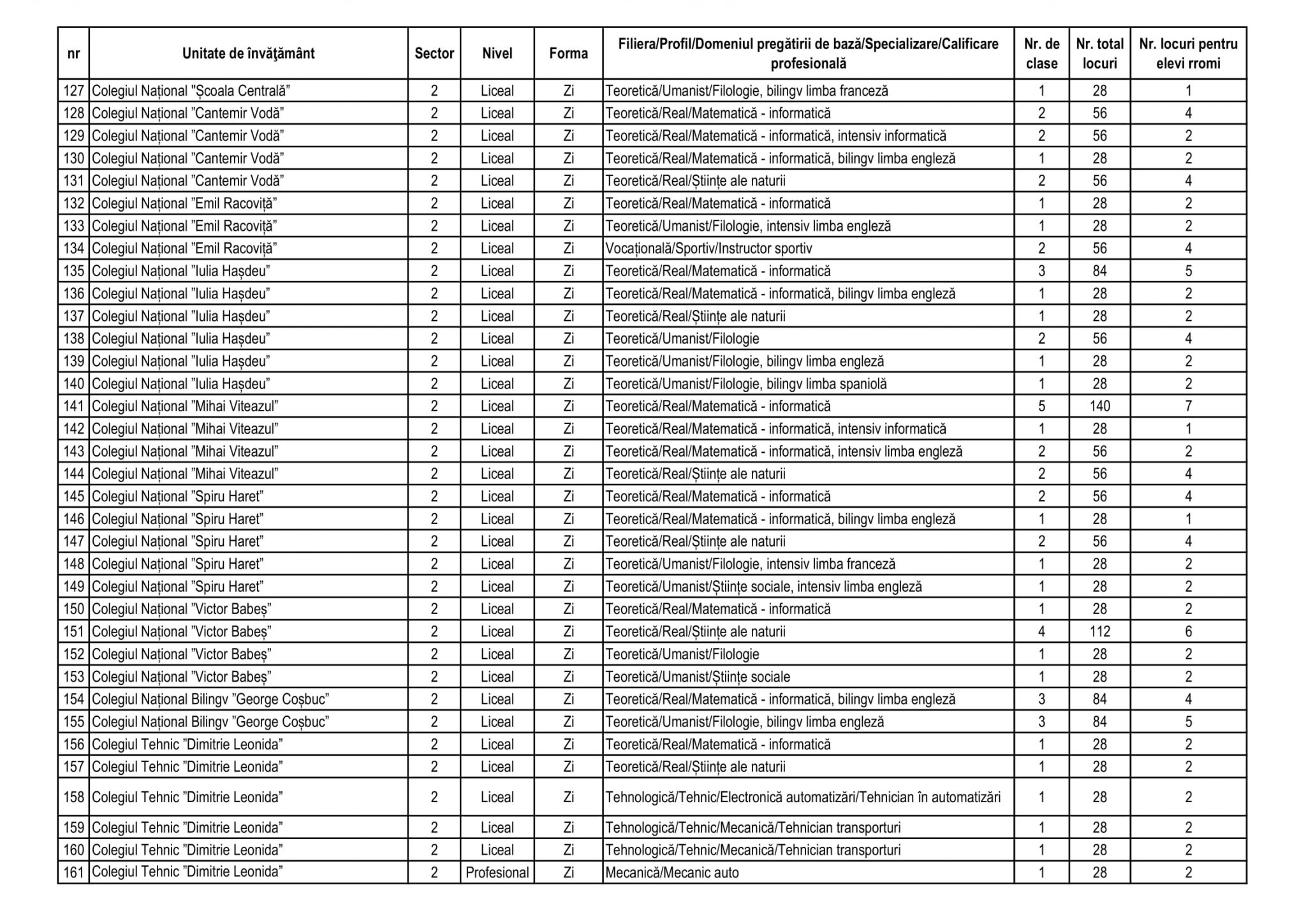 Nr. locuri pentru elevi rromi 2020-2021 – Scoala Gimnaziala