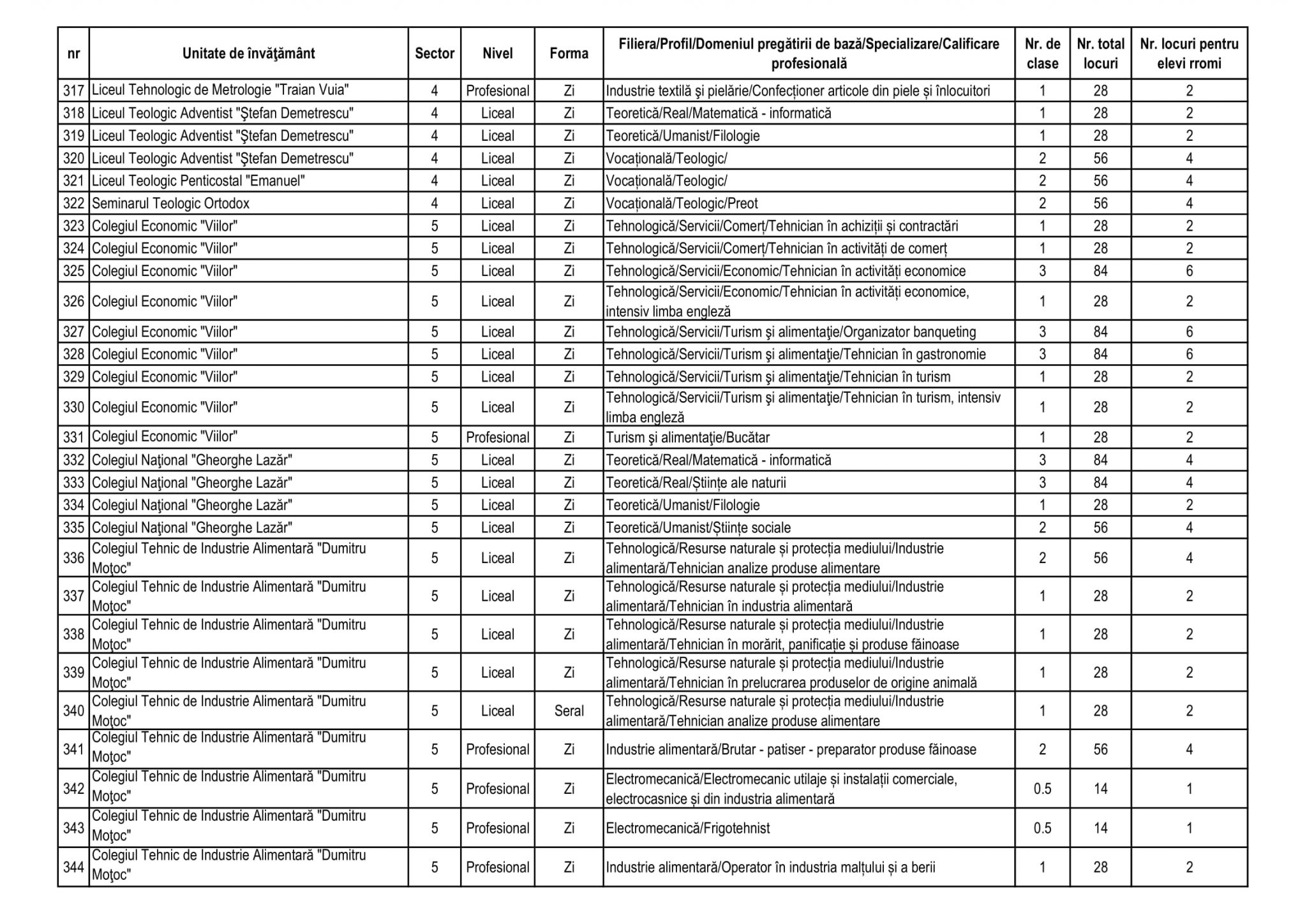 Nr. locuri pentru elevi rromi 2020-2021 – Scoala Gimnaziala